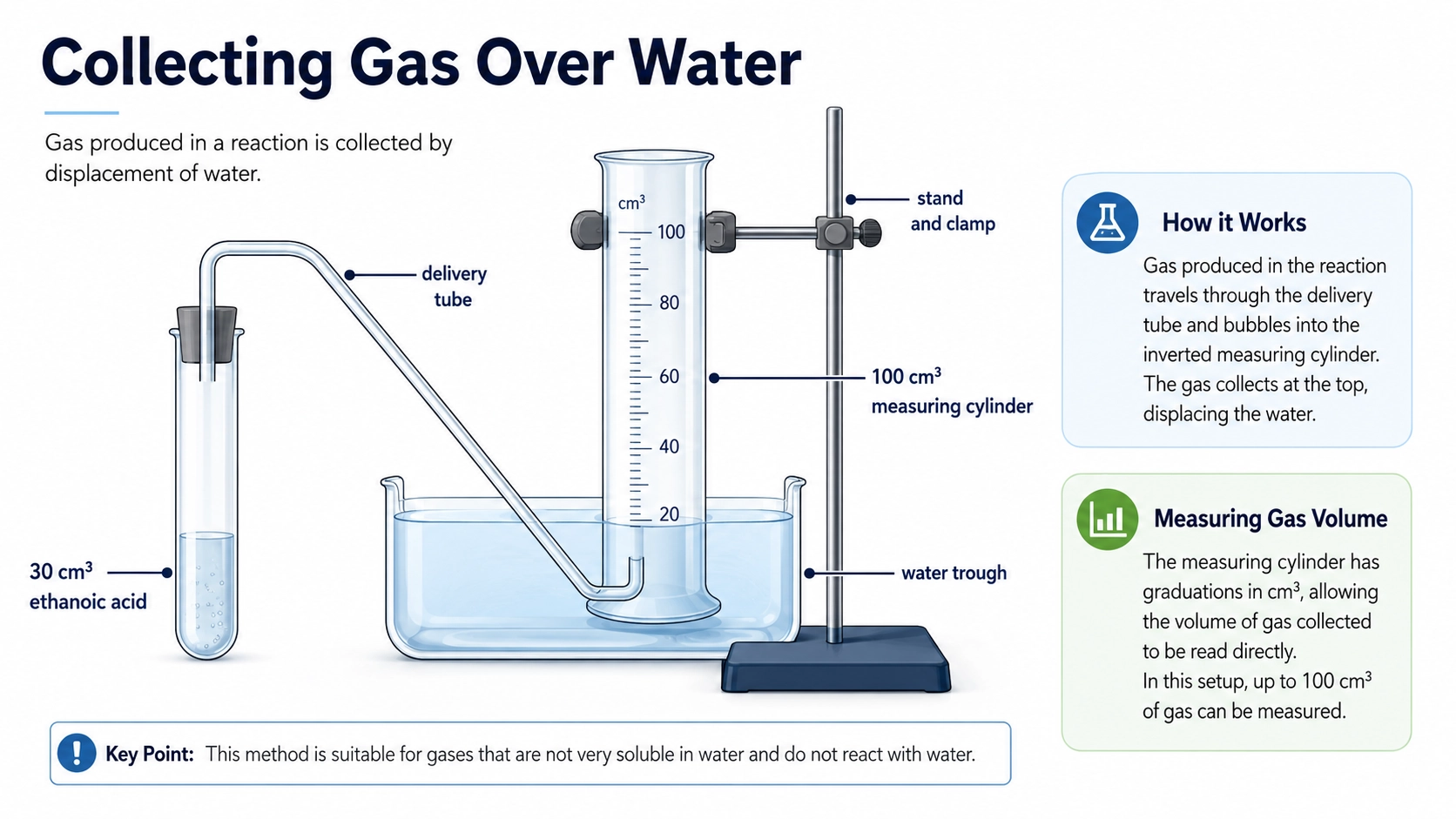Diagram showing carbon dioxide collected over water using a delivery tube, water trough and upturned measuring cylinder.
