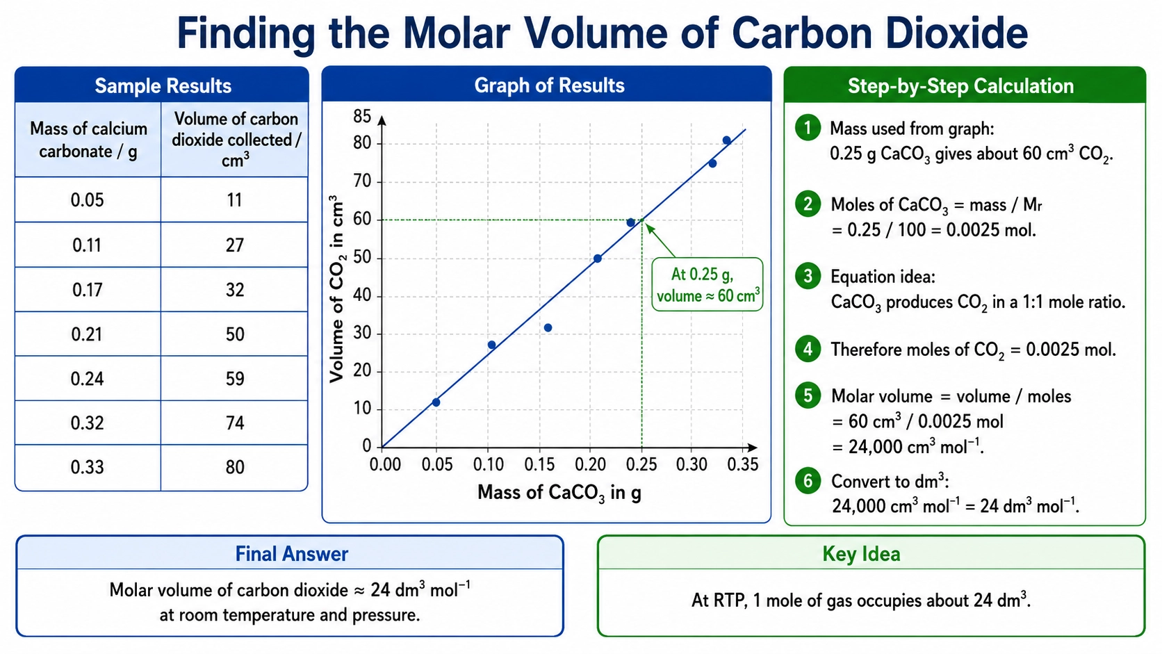 Infographic showing sample results, graph reading and step-by-step calculation for finding the molar volume of carbon dioxide.