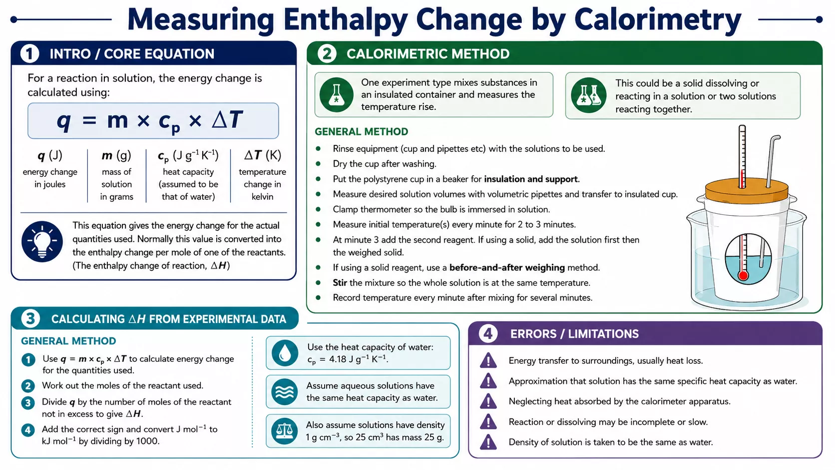 Infographic explaining q equals m c p delta T, calorimetric method, enthalpy calculation steps and common calorimetry errors.