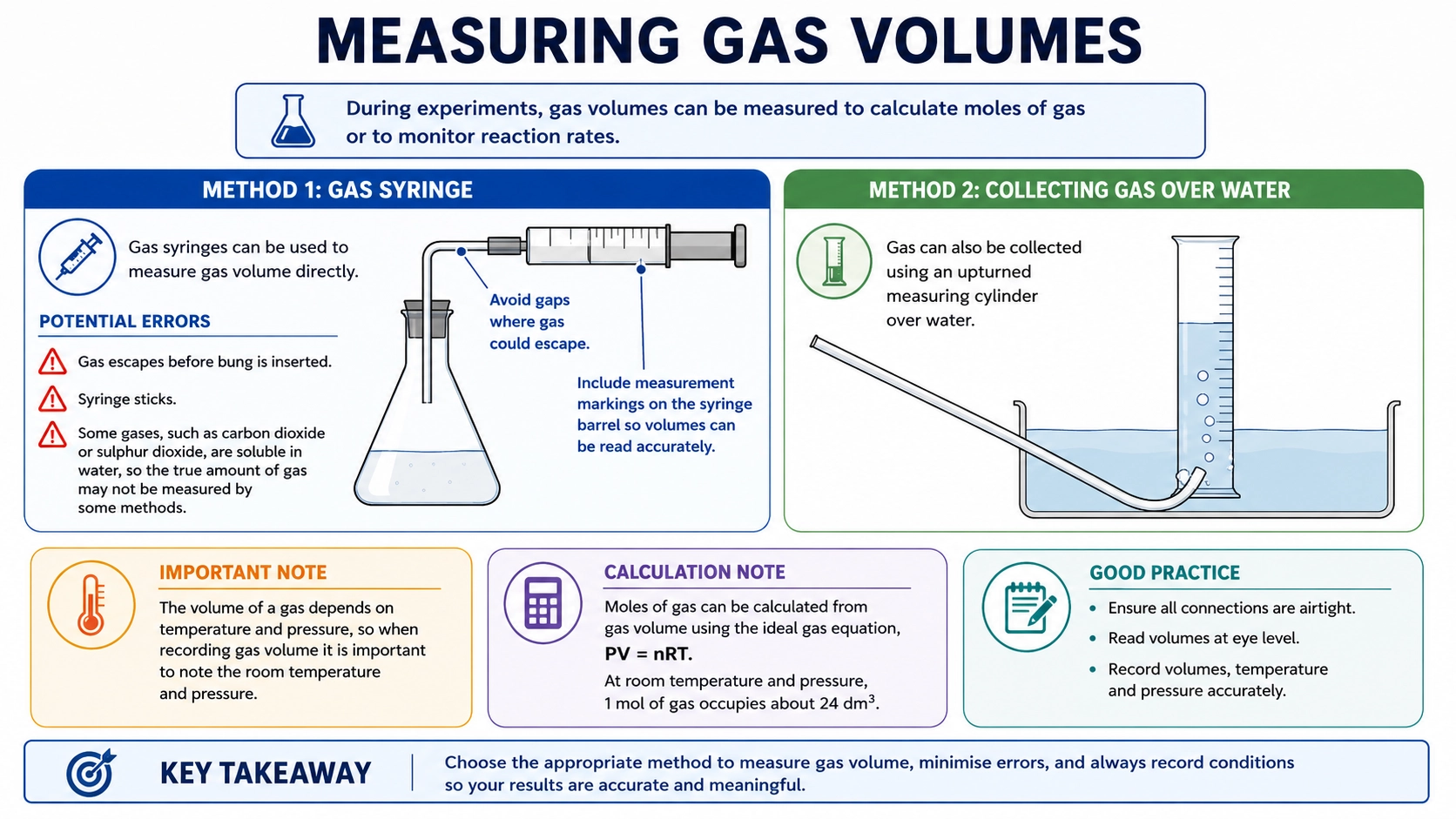 Infographic comparing gas syringe collection and collecting gas over water for measuring gas volumes.