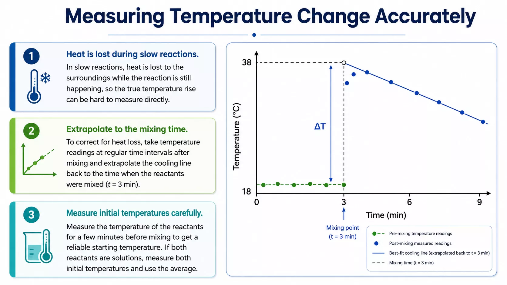 Graph showing how temperature readings are extrapolated back to the mixing time to measure temperature change accurately.