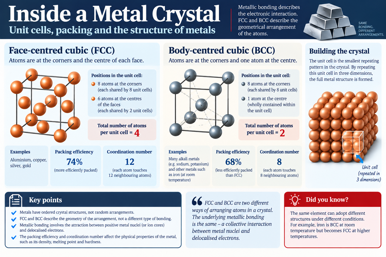 Inside a Metal Crystal infographic comparing FCC and BCC unit cells