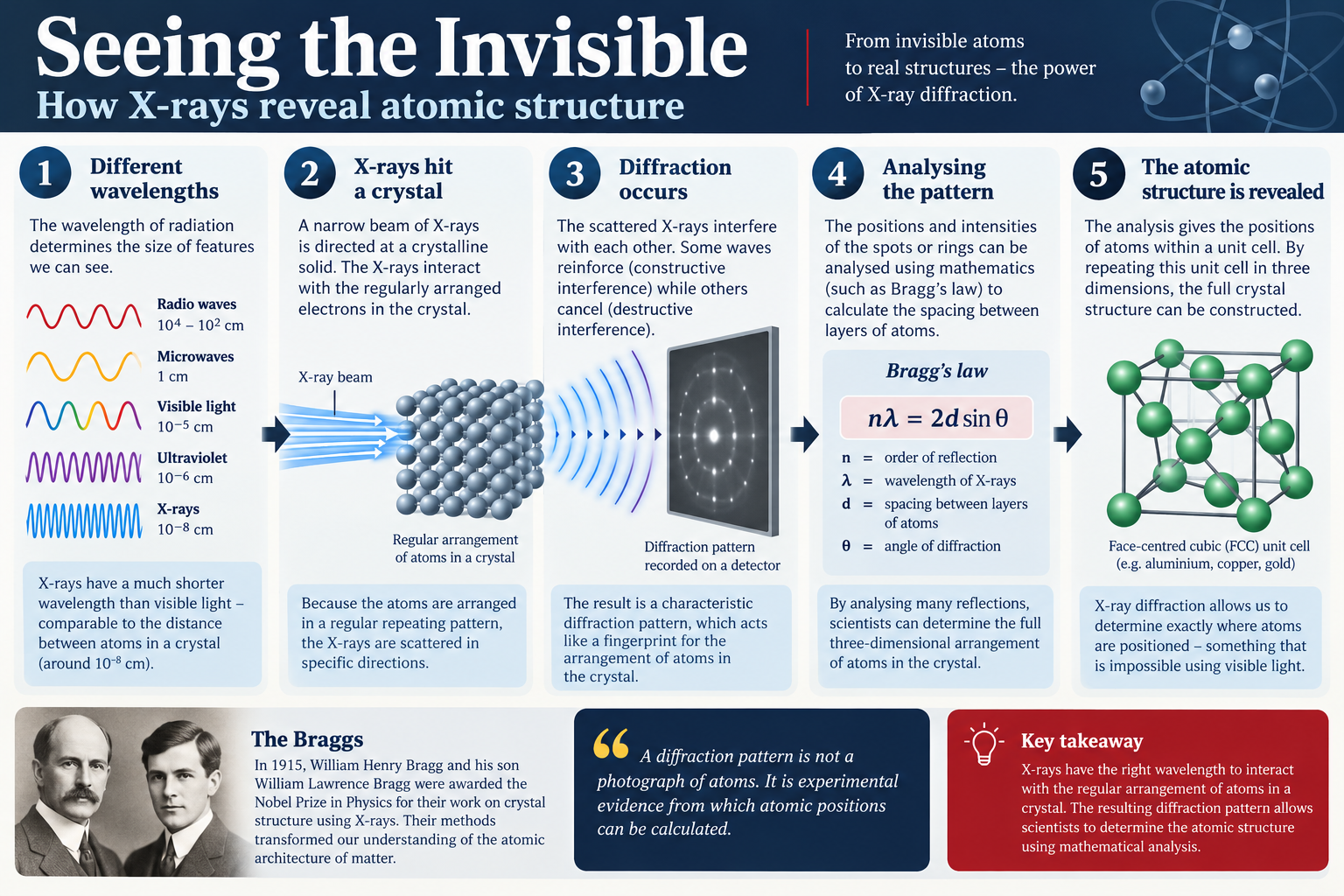 Seeing the Invisible infographic explaining how X-ray diffraction reveals atomic structure
