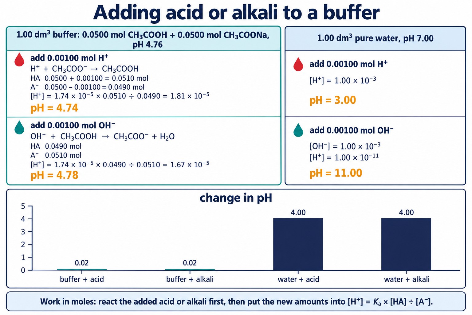 Calculating the pH of a Buffer Solution | 5.1.3 Acids, Bases and ...