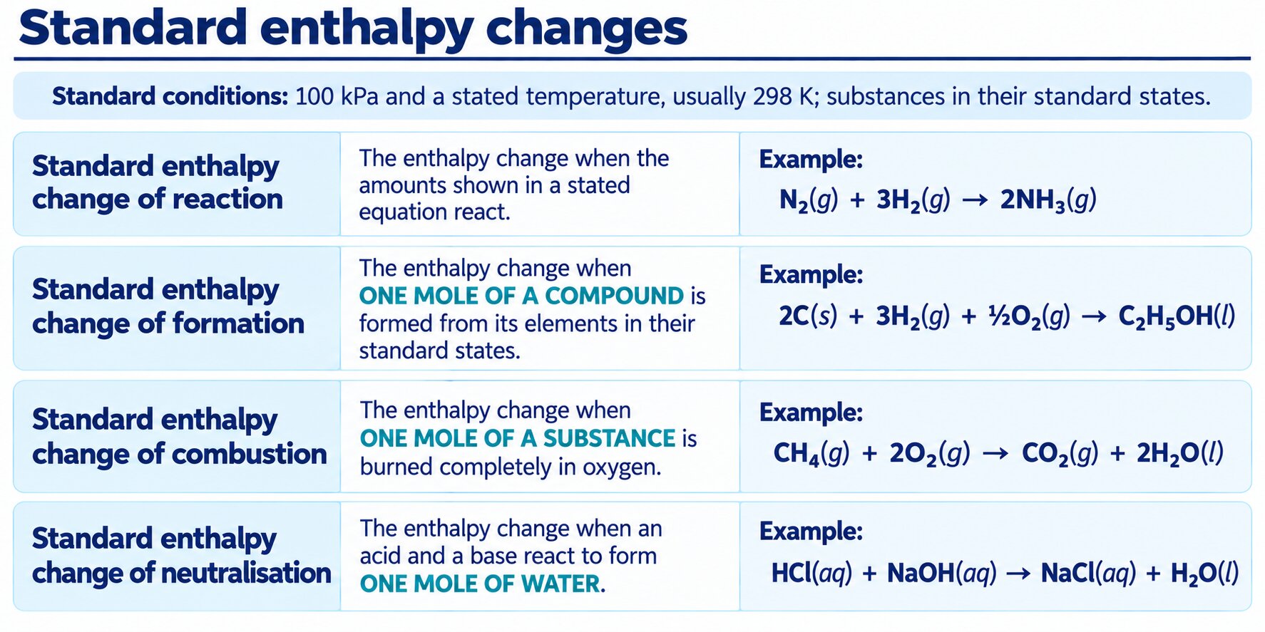 summary card of the four standard enthalpy changes (reaction, formation, combustion, neutralisation), each with its one-mole quantity highlighted and an example equation