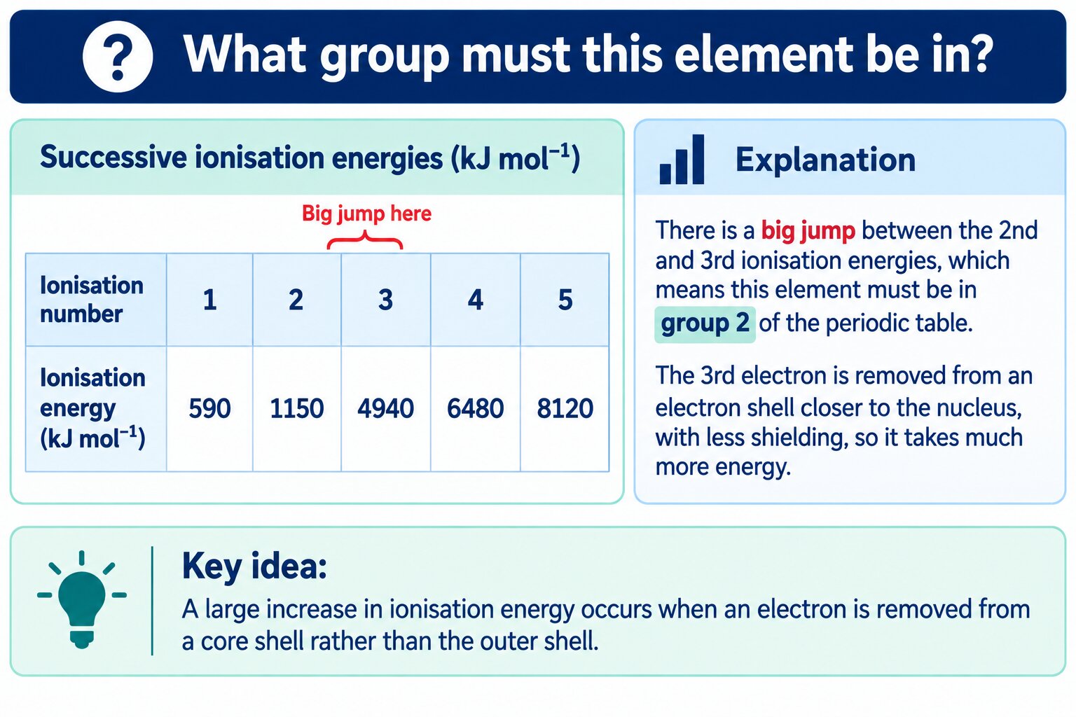 Successive ionisation energies 590, 1150, 4940, 6480, 8120 kJ mol-1 used to place an element in Group 2