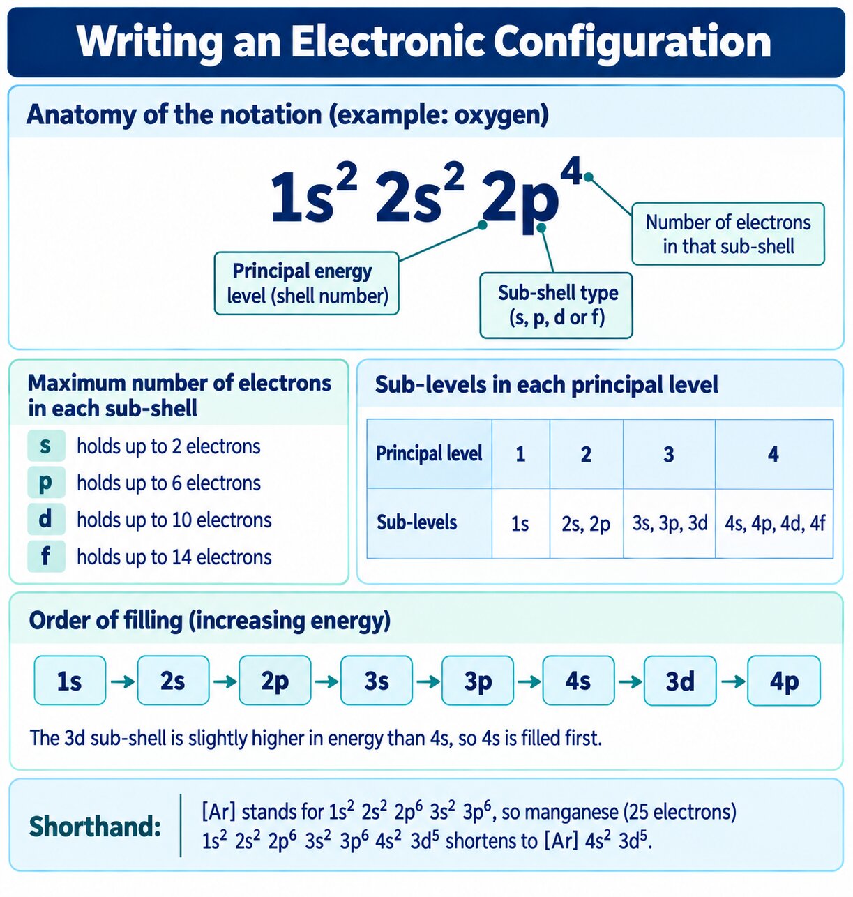 How to write an electronic configuration: the meaning of each part of 2p4, sub-shell capacities, and the 1s to 4p filling order.