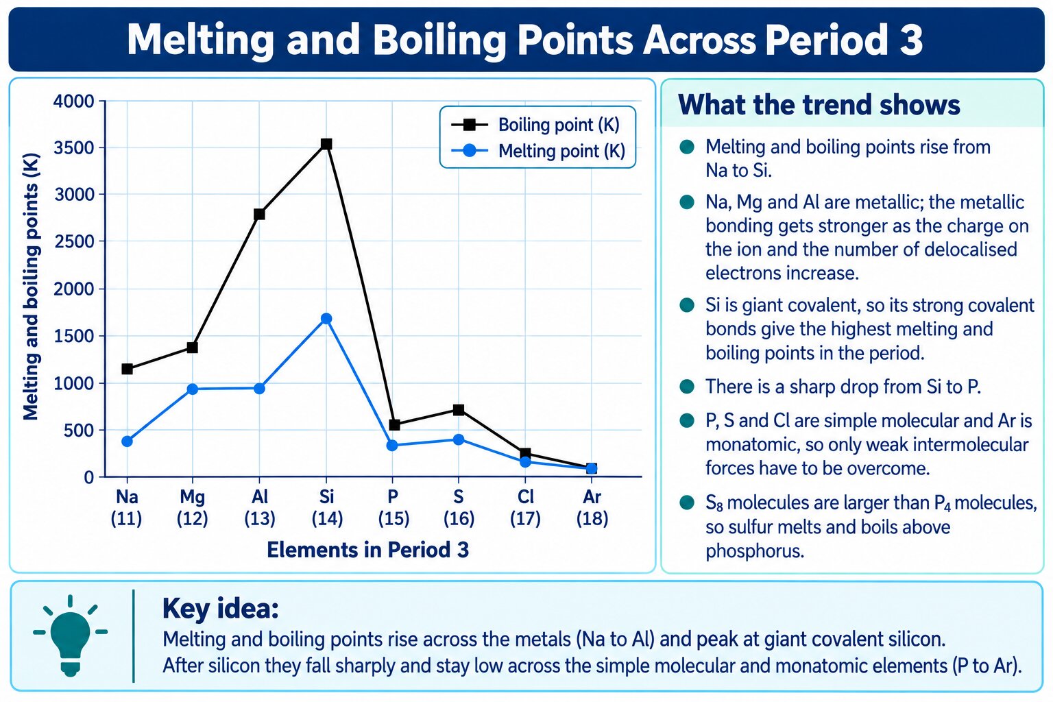 Graph of melting and boiling points across Period 3, peaking at silicon