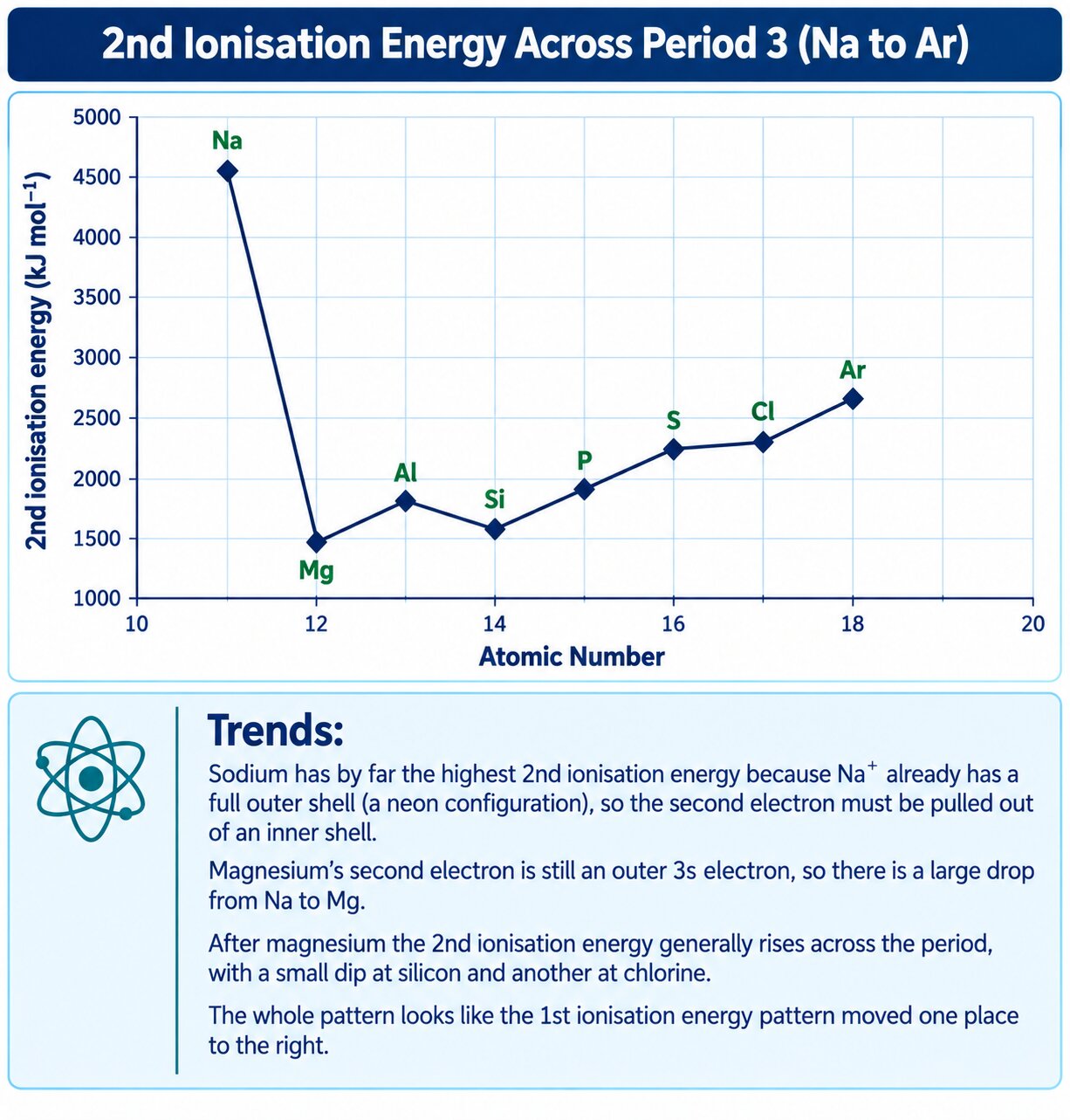 Graph of second ionisation energy across Period 3, with sodium highest
