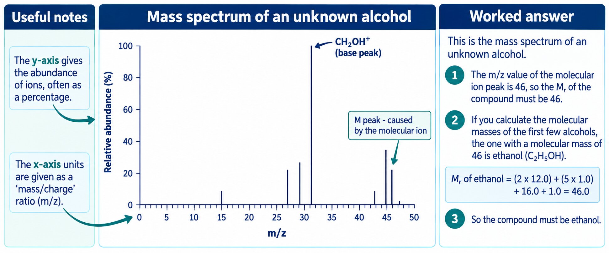 Mass spectrum of ethanol with the molecular ion peak at m/z 46 identified