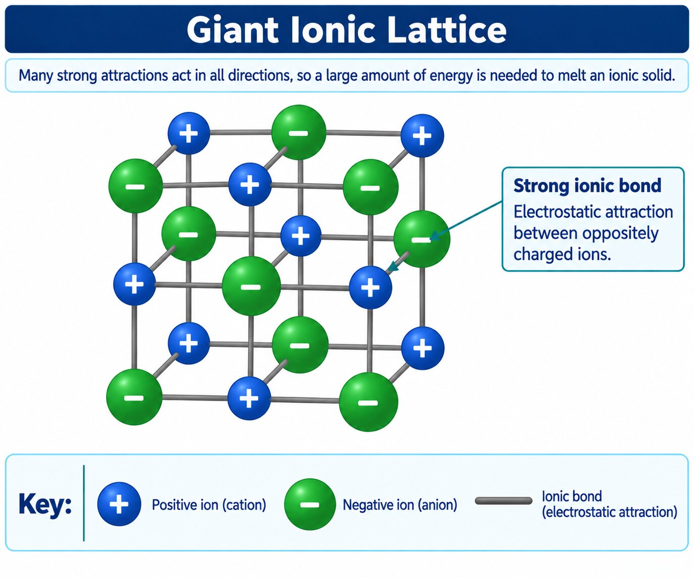 Giant ionic lattice: a cube of alternating positive and negative ions held by strong electrostatic attraction.