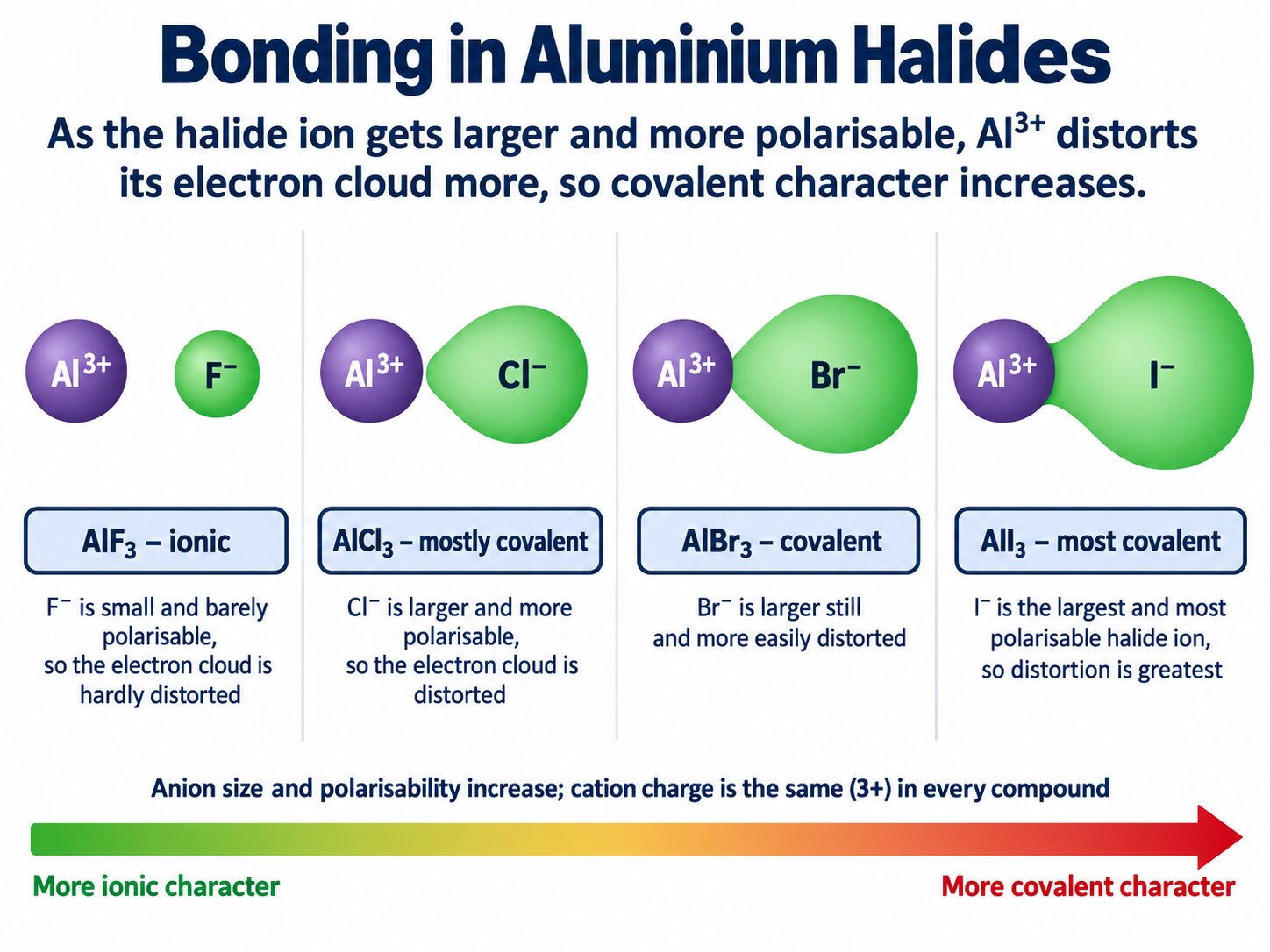 Aluminium halides from AlF₃ to AlI₃: the halide ion gets larger and more polarisable, so Al³⁺ distorts it more and covalent character increases.