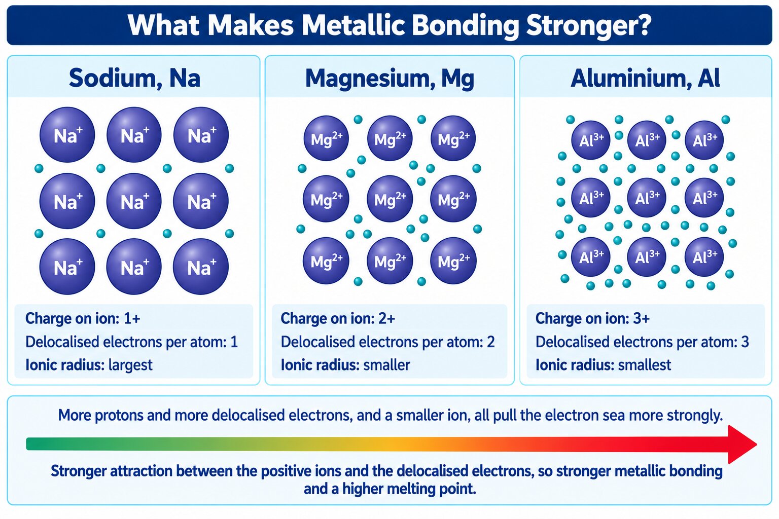 Three factors that make metallic bonding stronger, compared across sodium, magnesium and aluminium.
