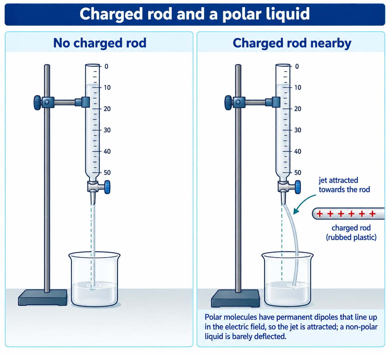 Charged rod deflecting a thin jet of polar liquid from a burette into a beaker