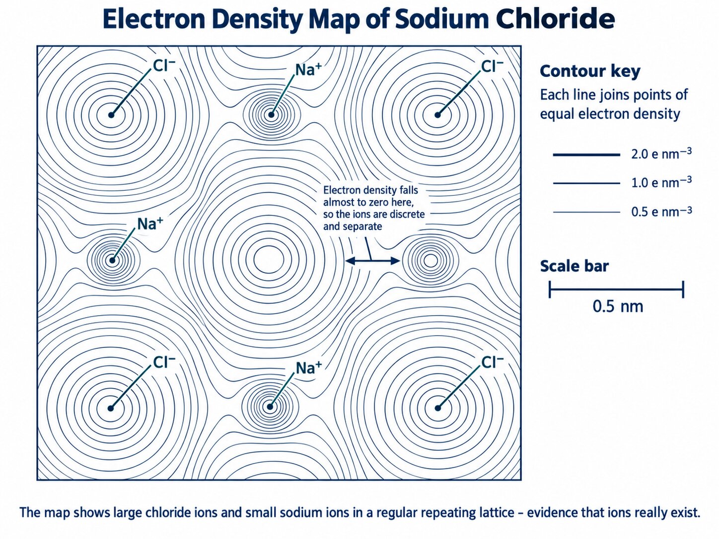 X-ray electron density contour map of sodium chloride, with large chloride ions and small sodium ions and near-zero density between them.