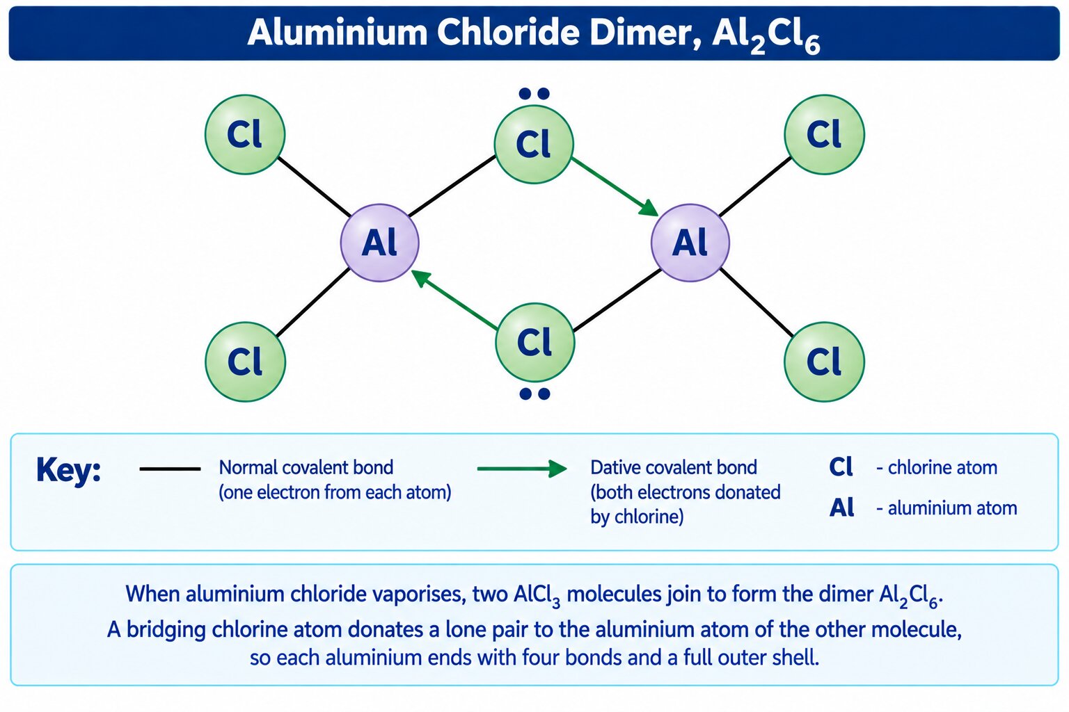 The Al₂Cl₆ dimer: two AlCl₃ molecules joined by two dative bonds from bridging chlorine atoms.