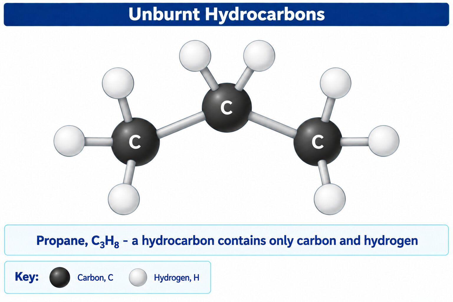 Ball-and-stick model of propane, black carbon and white hydrogen only, labelled as an unburnt hydrocarbon.