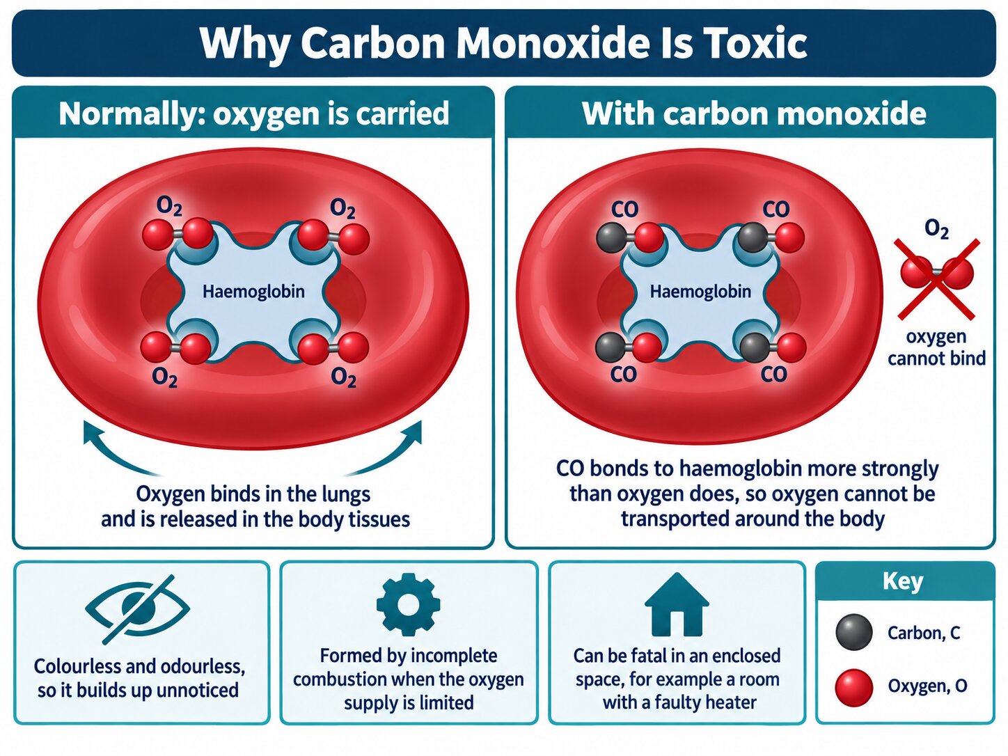 Two-panel diagram: oxygen carried on haemoglobin, versus carbon monoxide bound in its place so oxygen cannot be carried.