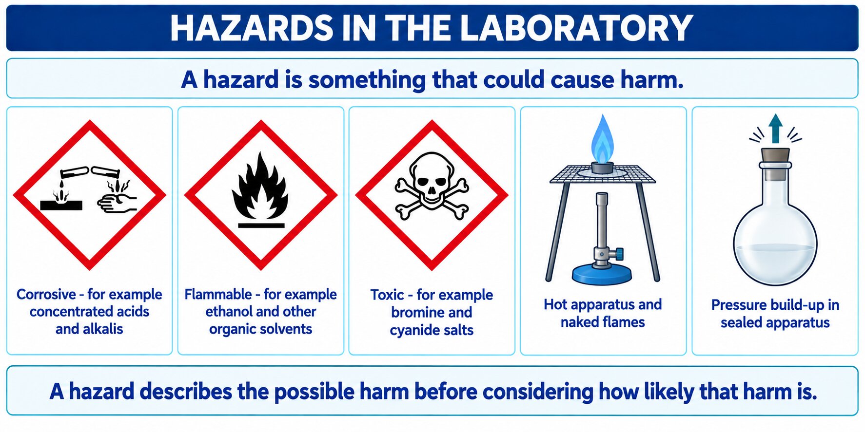 Flat vector panel showing common laboratory hazards with correct GHS pictograms and labels
