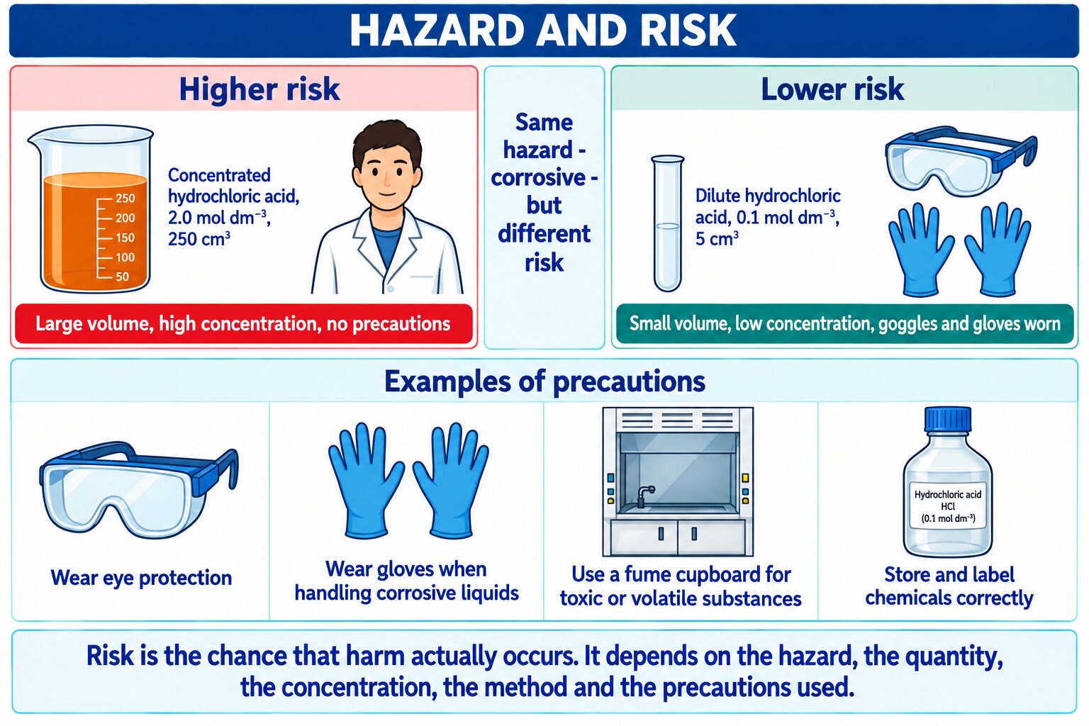 Flat vector panel: the same hazard at high and low risk, plus the precautions that lower risk