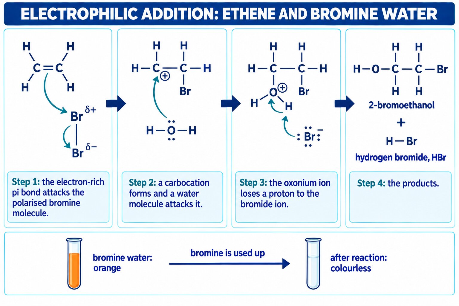 Curly-arrow mechanism: ethene + bromine water giving 2-bromoethanol and HBr, with the orange to colourless change