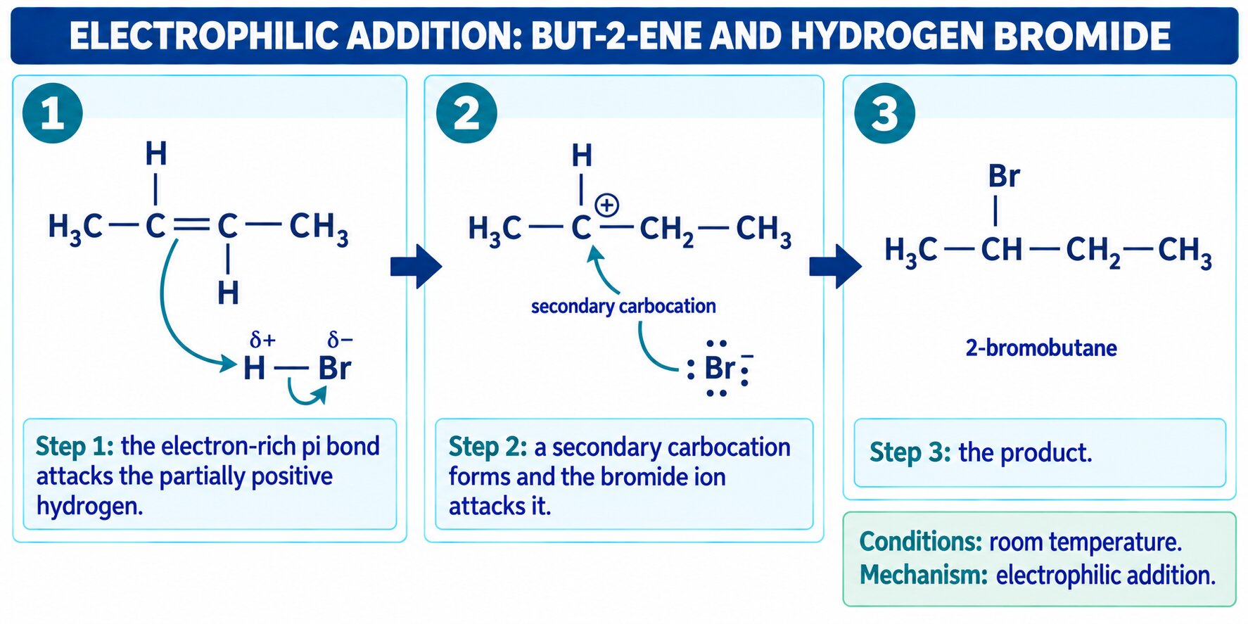 Three-step curly-arrow mechanism for HBr adding to but-2-ene, giving 2-bromobutane