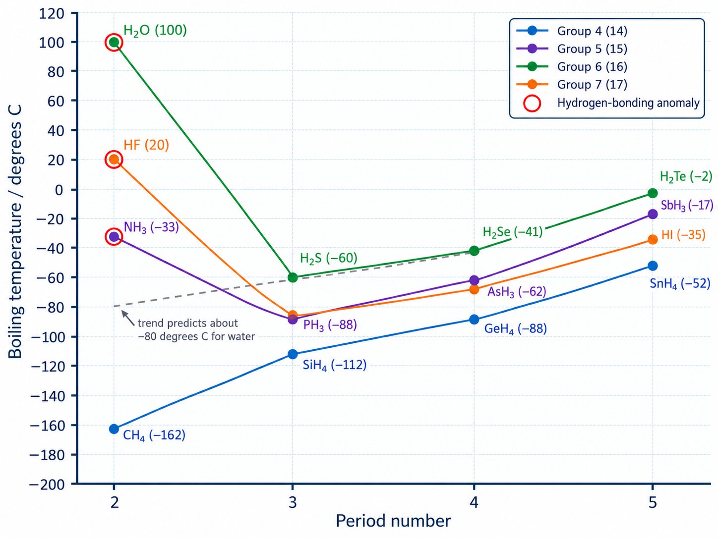 Line graph of the boiling temperatures of the Group 4 to 7 hydrides against period, with water, ammonia and HF ringed as hydrogen-bonding anomalies