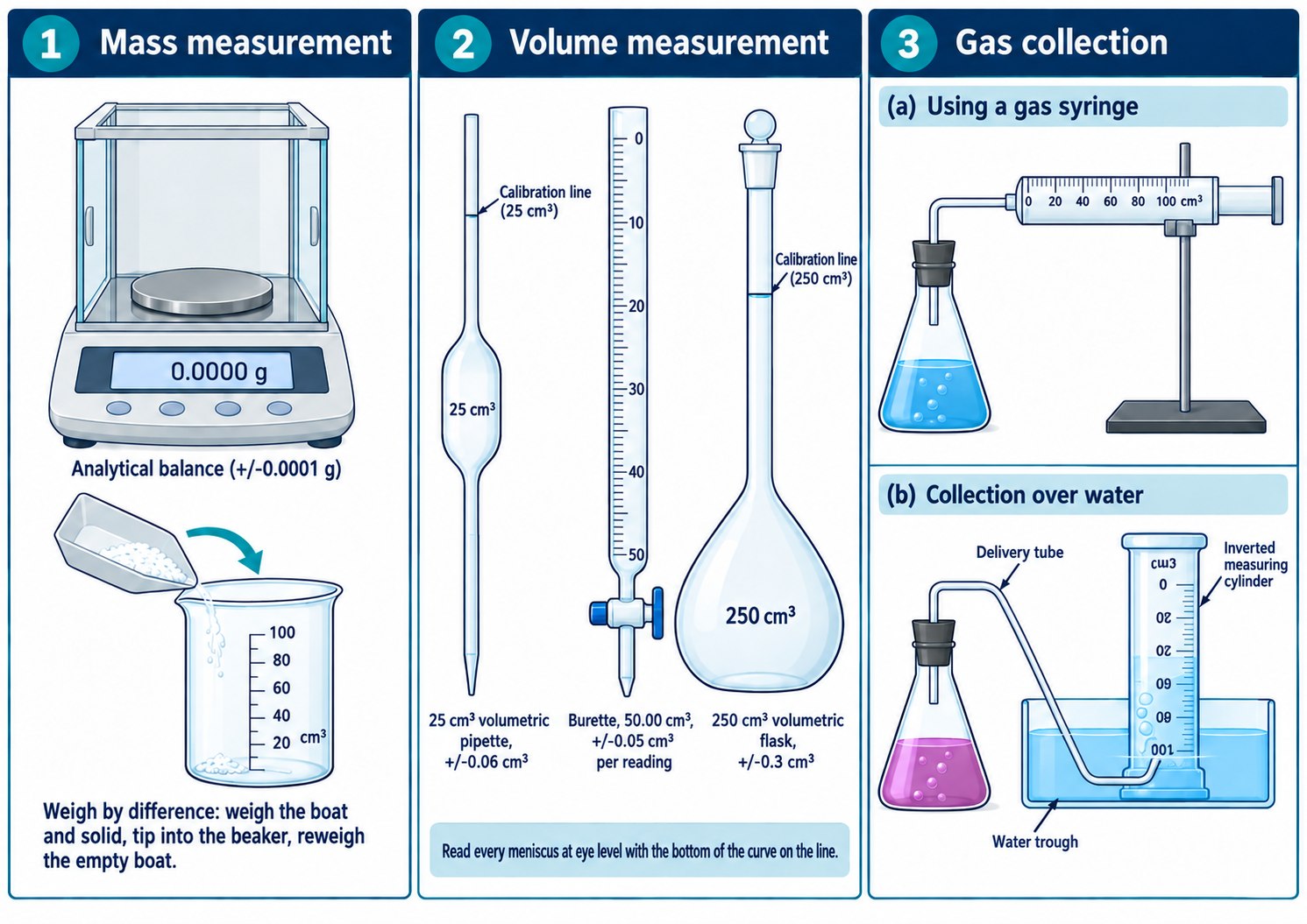 Three panels of measuring apparatus: balance and weighing boat, pipette, burette and volumetric flask with uncertainties, gas syringe and gas collected over water