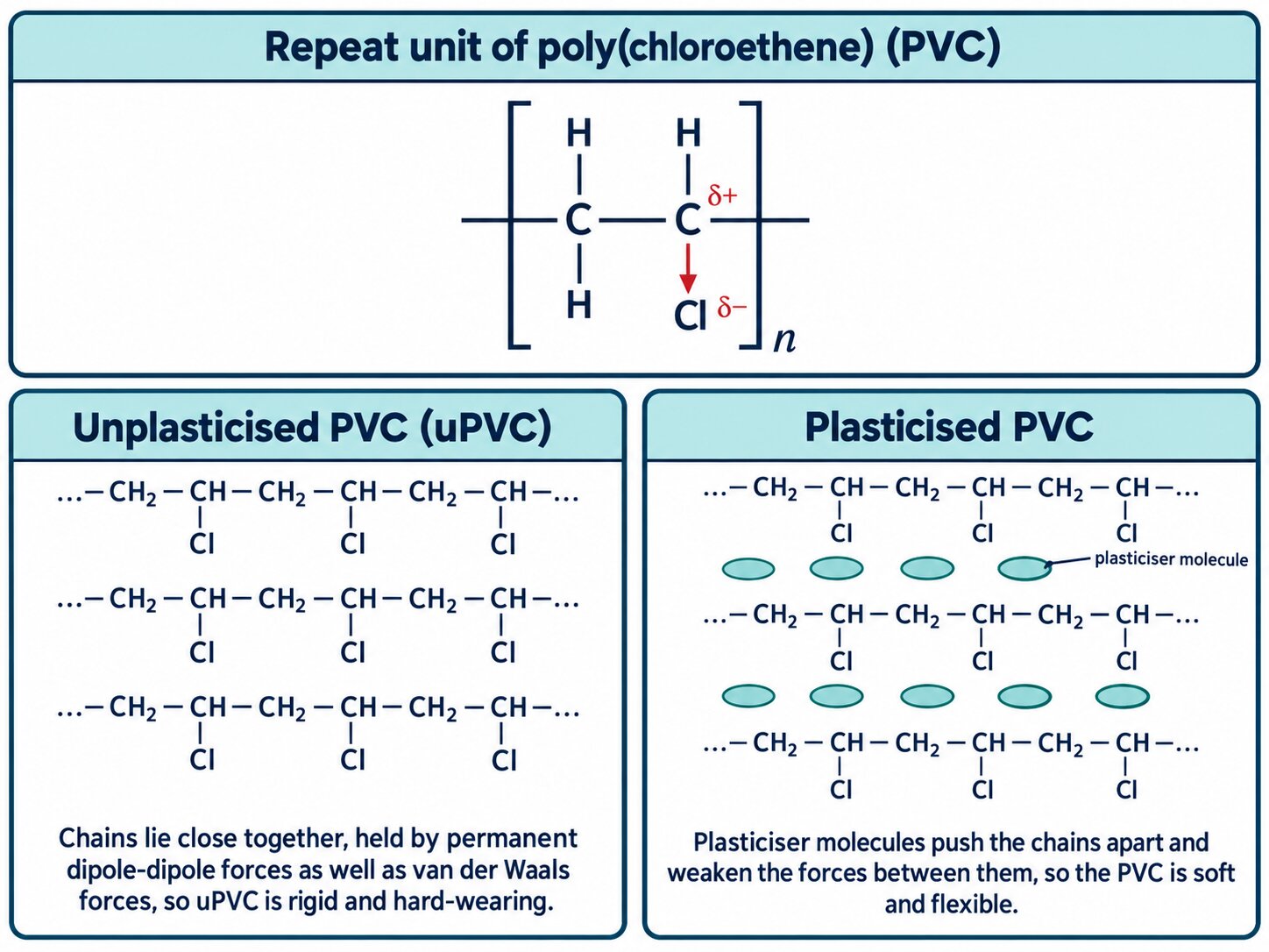 PVC: the correct repeat unit -[CH2-CHCl]n- with its polar C-Cl bond, beside unplasticised and plasticised chains