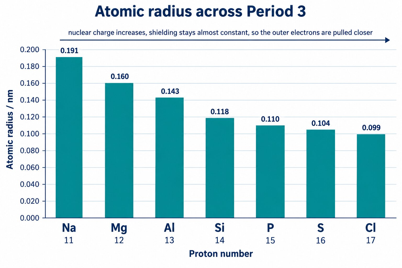 Bar chart of atomic radius across Period 3, Na 0.191 nm falling to Cl 0.099 nm, with aluminium at 0.143 nm