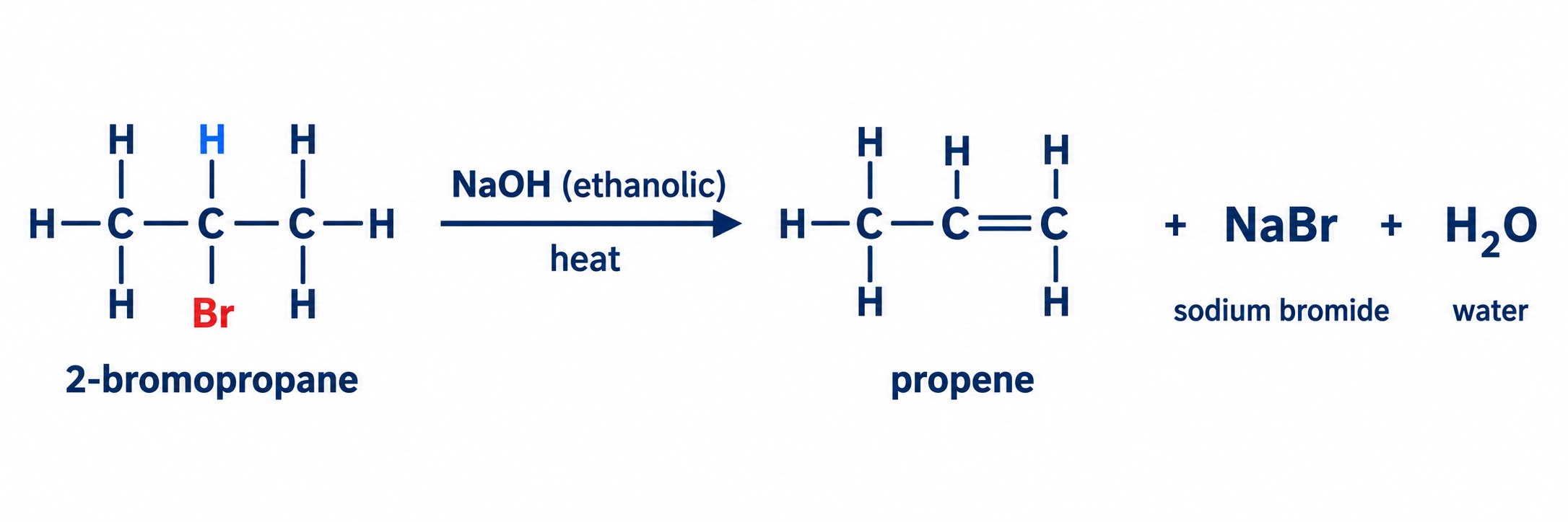 2-bromopropane heated with ethanolic sodium hydroxide gives propene, sodium bromide and water