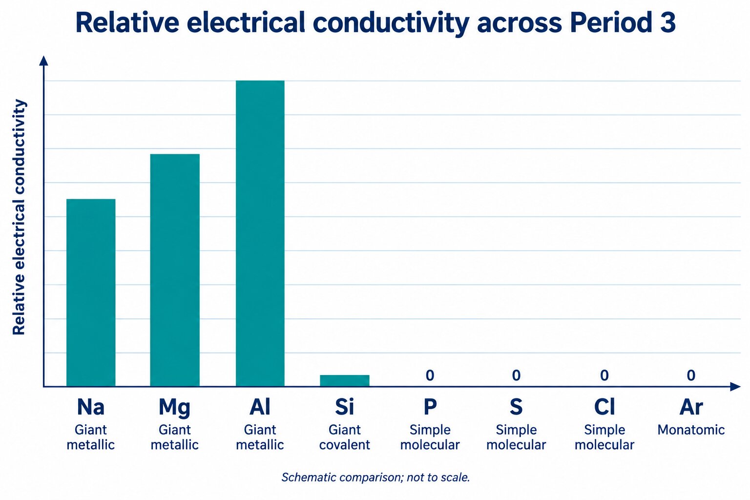 Schematic bar chart of electrical conductivity across Period 3: rising for Na, Mg and Al, almost nothing for Si, zero for P, S, Cl and Ar