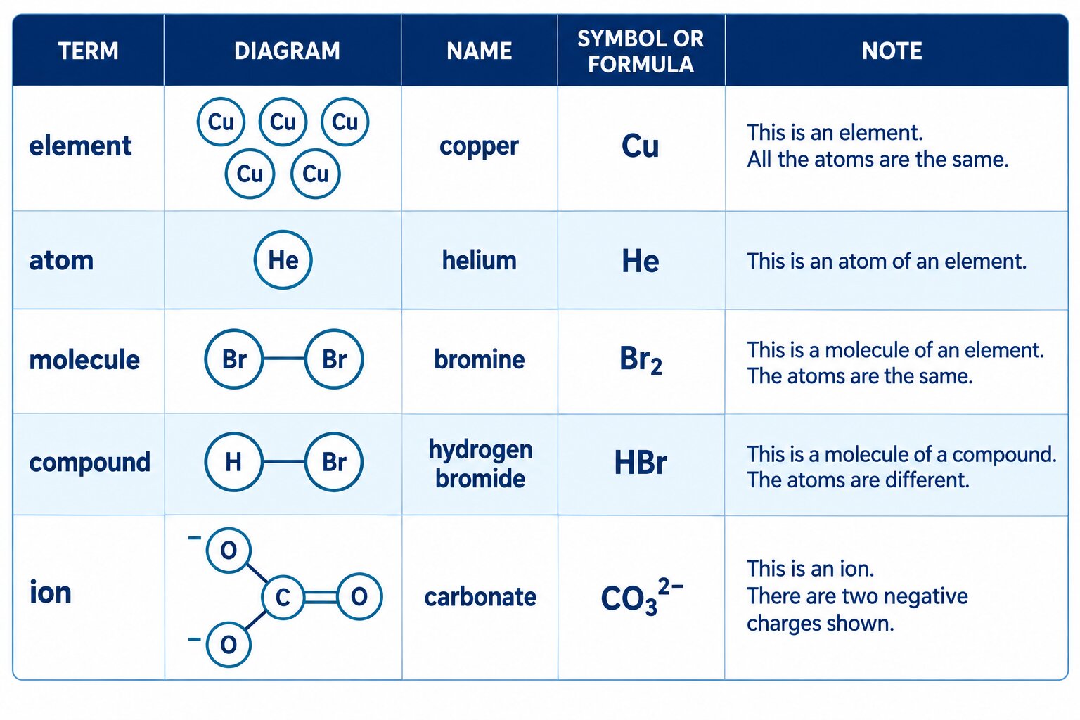 Reference table of the particle terms element, atom, molecule, compound and ion, each with a diagram, name and formula