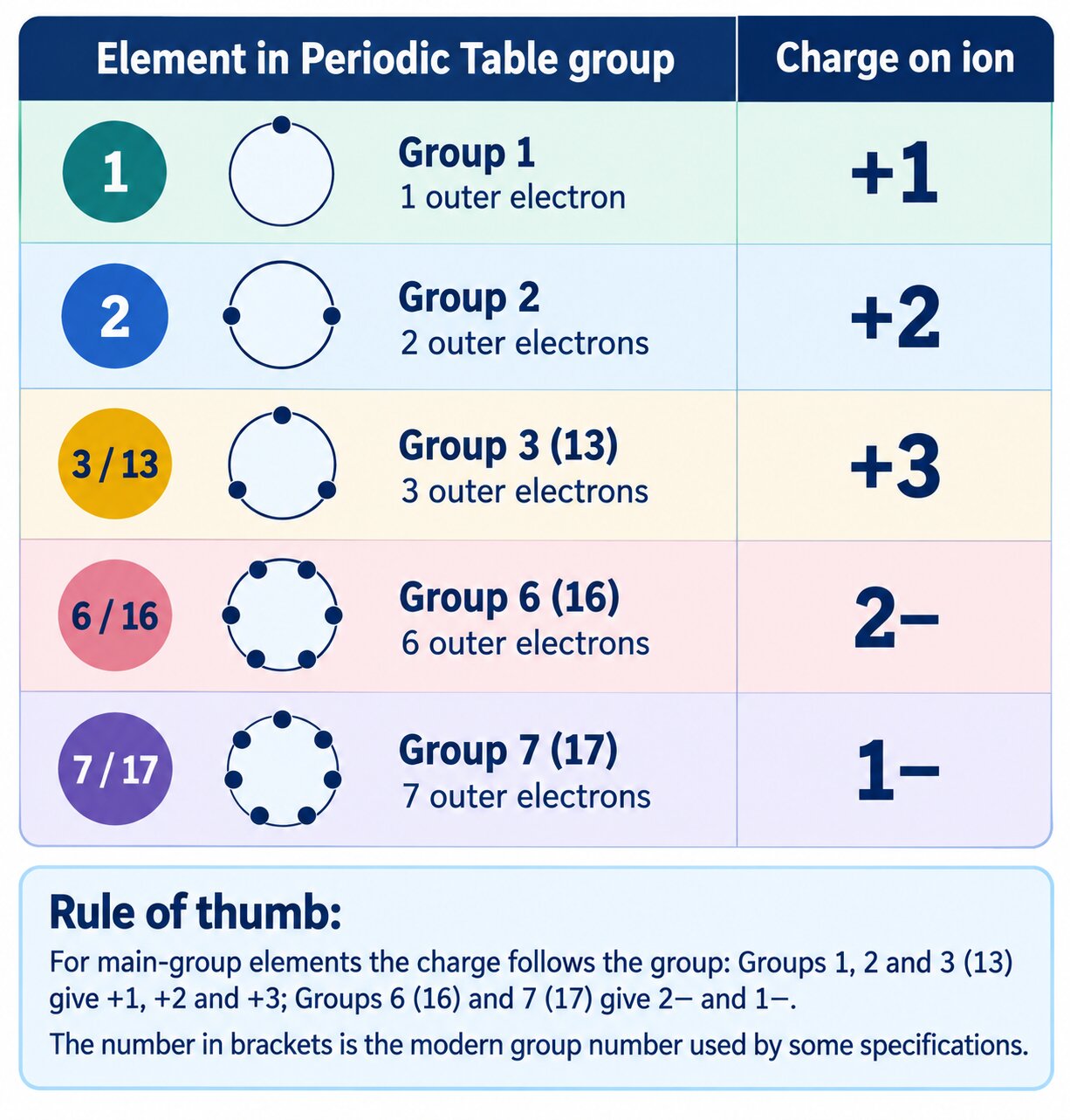 Table linking a main-group element's group to the charge on its ion, with both the old and the modern group numbers