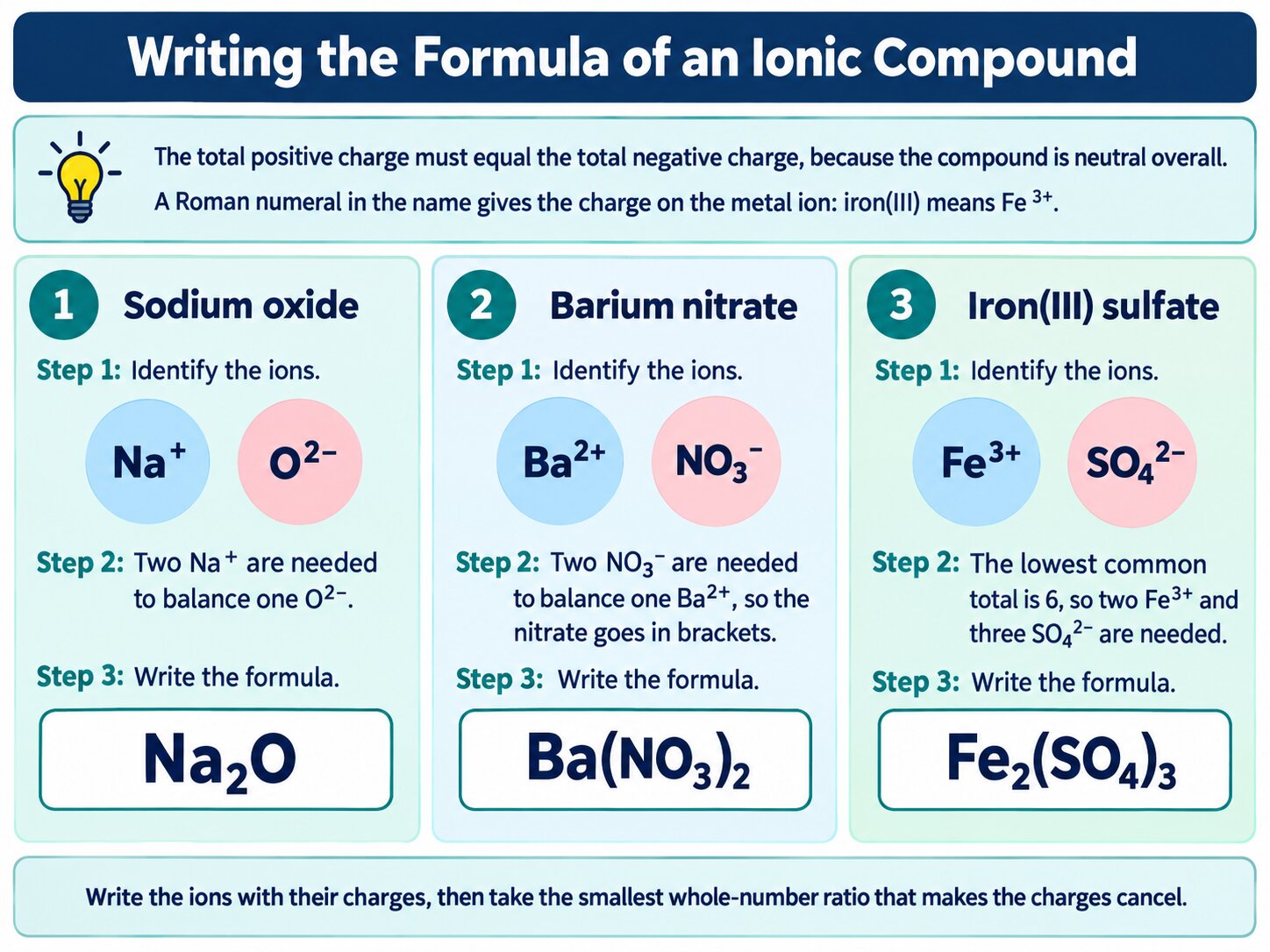 Balancing ion charges to write an ionic formula: sodium oxide, barium nitrate and iron(III) sulfate