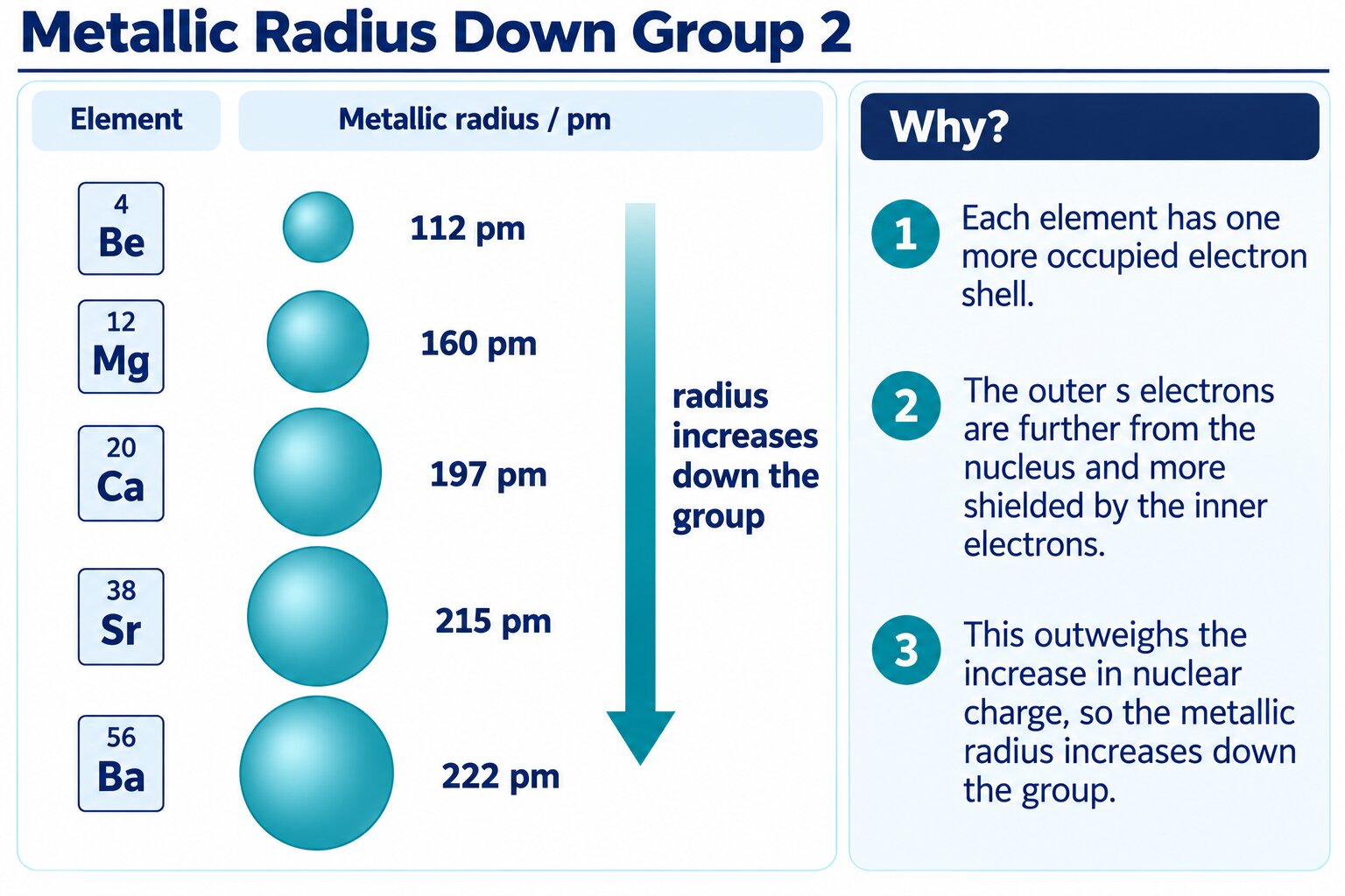 Metallic radius down Group 2 (Be 112, Mg 160, Ca 197, Sr 215, Ba 222 pm) as circles drawn to scale, with the reason: one more electron shell, more shielding, outweighing the extra nuclear charge