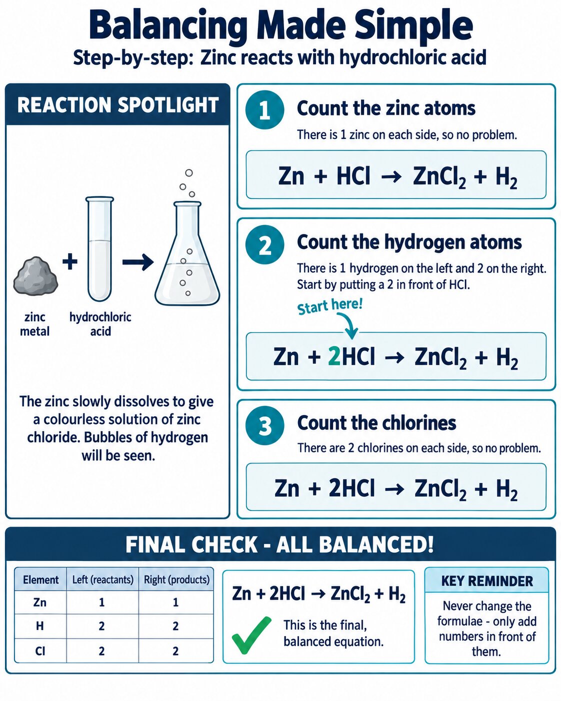 Step-by-step balancing of Zn + 2HCl to ZnCl₂ + H₂ with an atom-count check table