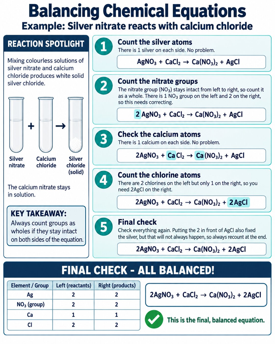 Step-by-step balancing of 2AgNO3 + CaCl₂ to Ca(NO₃)2 + 2AgCl, counting the nitrate group as a whole