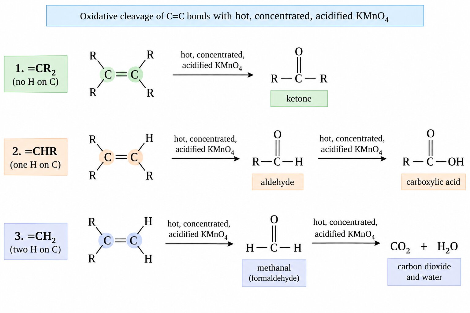 Oxidative cleavage rules: =CR2 gives a ketone, =CHR gives a carboxylic acid and =CH2 gives carbon dioxide with hot concentrated acidified KMnO4