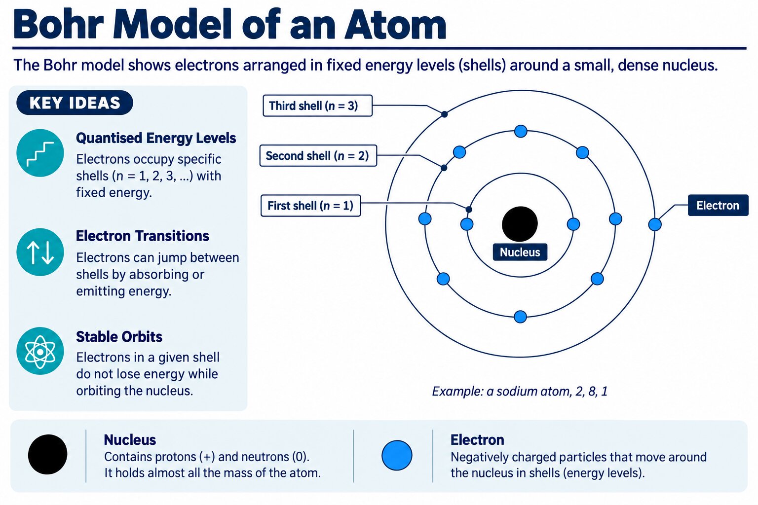 Bohr model of an atom: nucleus with 2, 8 and 1 electrons in three labelled shells, a KEY IDEAS panel and a nucleus/electron key