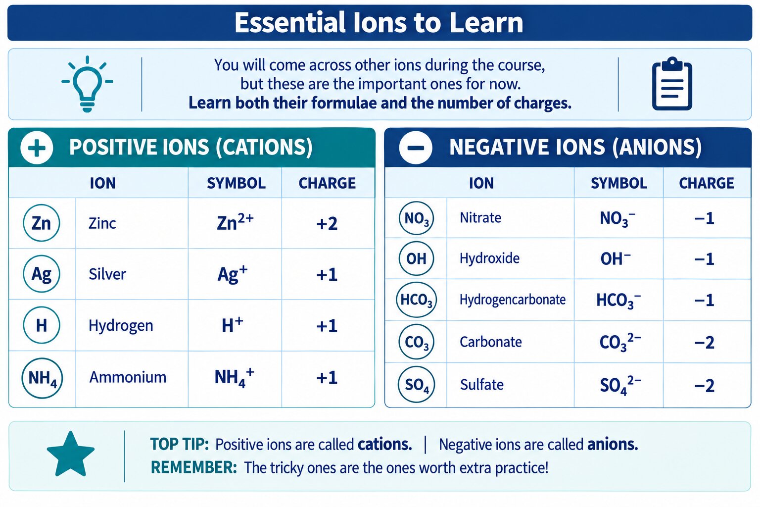 Essential ions cheat sheet with sulfate spelled the way the boards spell it.