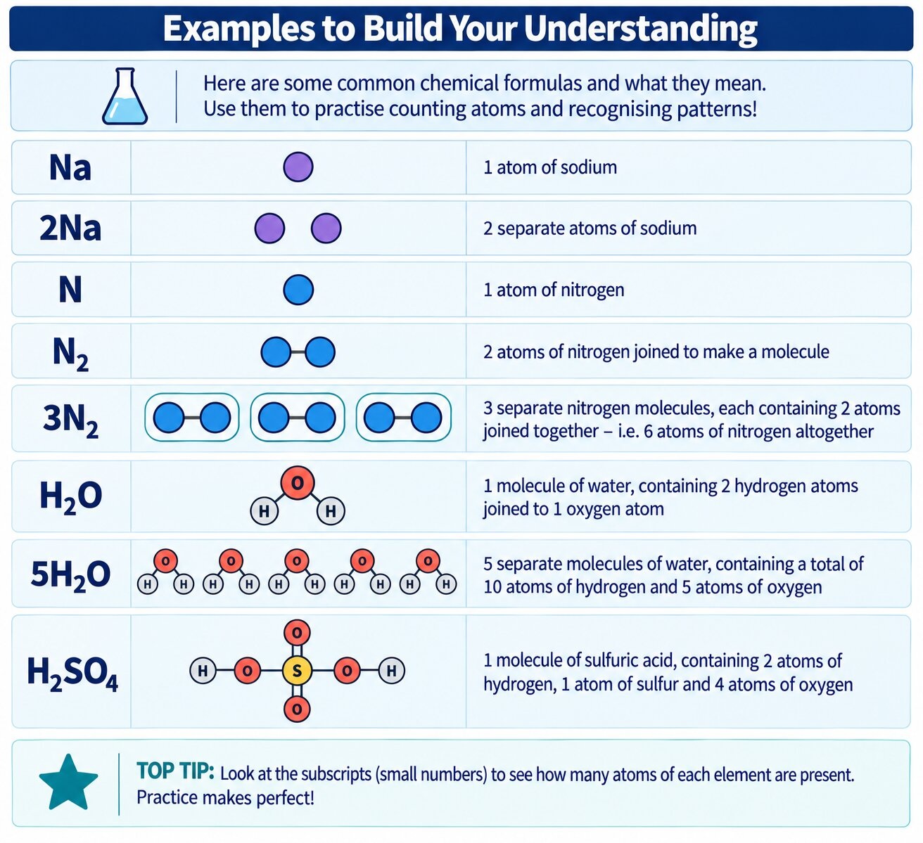Atom-counting examples with the 3N2 and 5H2O pictures clearly separated and sulfur spelled with an f.
