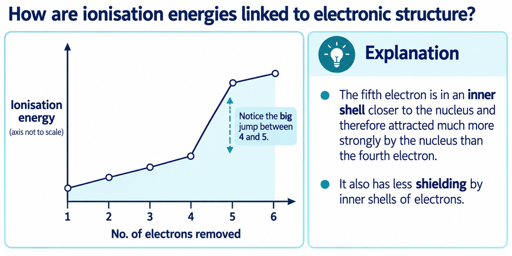 Successive ionisation energy graph with the jump after the 4th electron, and "less shielding" instead of "no shielding".