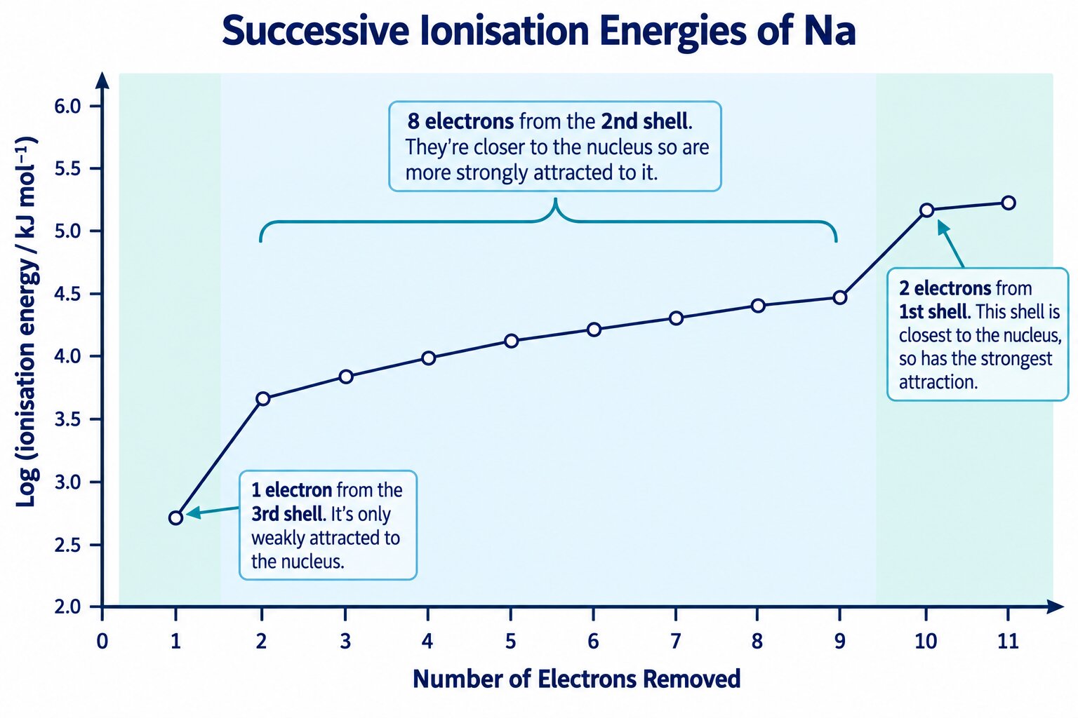 Log plot of sodium's eleven successive ionisation energies, every point sitting exactly on its axis tick.