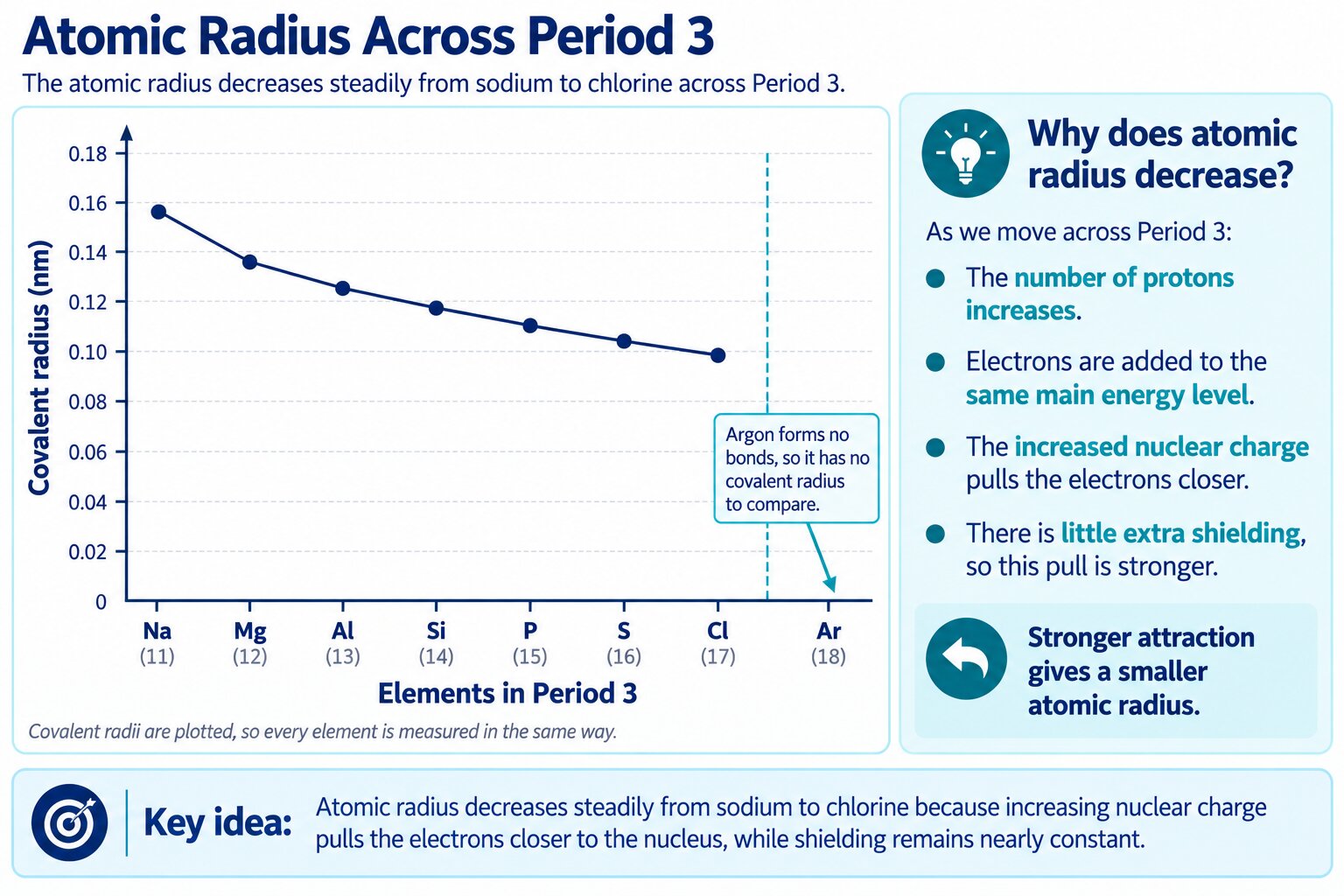 Line graph of covalent radius across Period 3, Na to Cl, with argon marked as having no comparable radius, a why panel and a key-idea strip