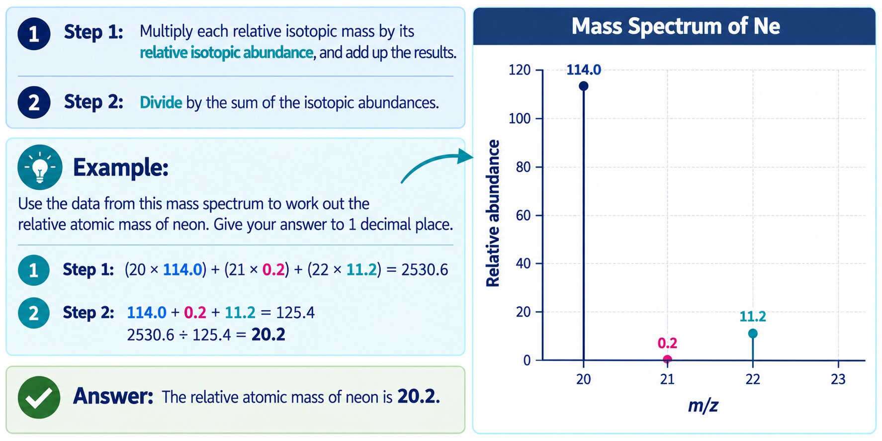 Two-step relative atomic mass method worked for neon beside a mass spectrum with peaks of 114.0, 0.2 and 11.2 drawn at their true heights