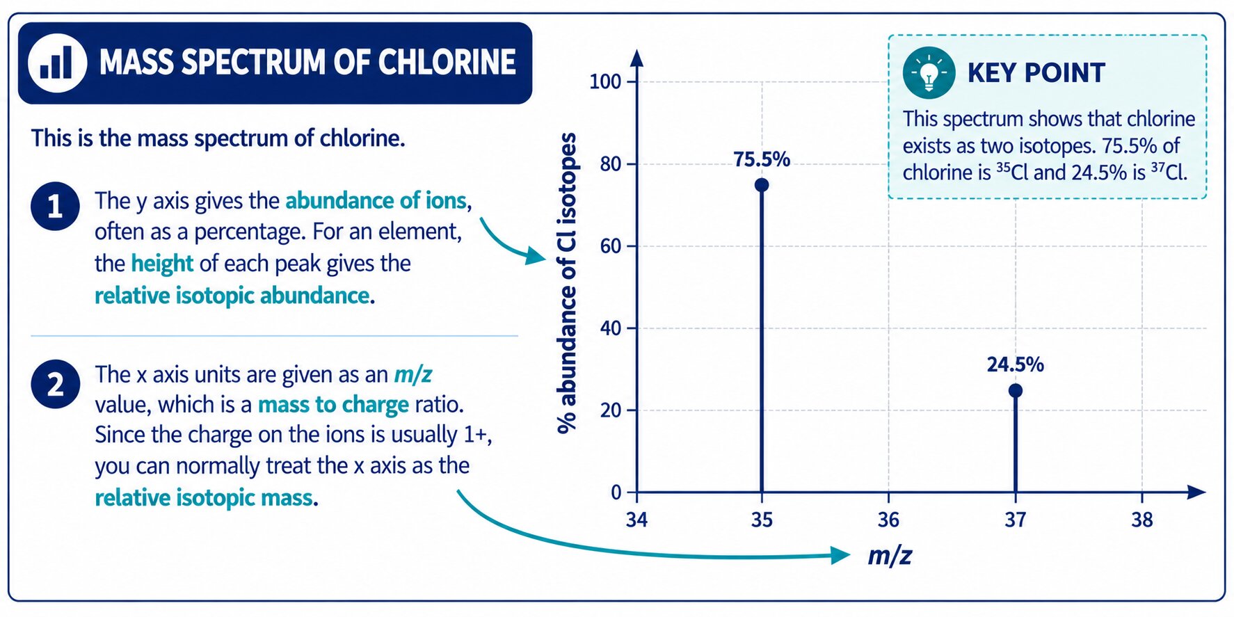 Mass spectrum of chlorine with peaks at m/z 35 (75.5%) and m/z 37 (24.5%) beside an explanation of the two axes and a key point box