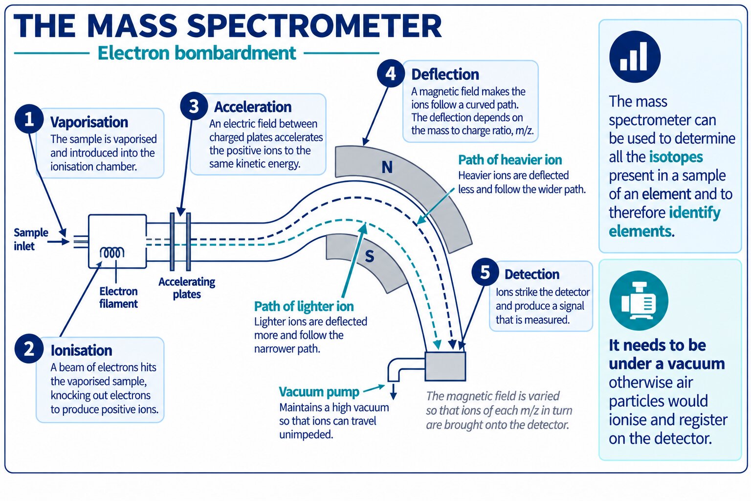 Labelled electron bombardment mass spectrometer with the five stages vaporisation, ionisation, acceleration, deflection and detection, and both ion paths reaching the detector