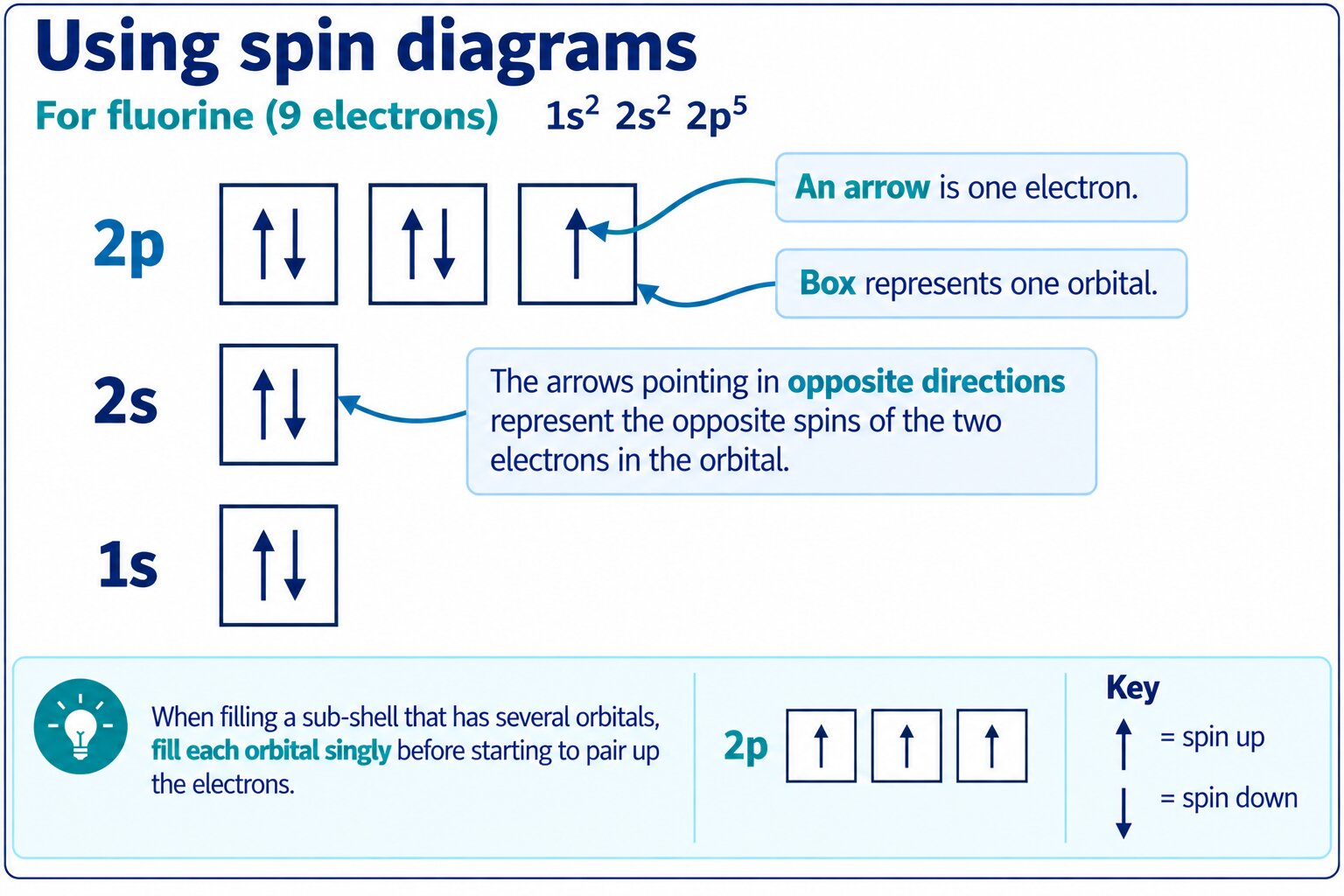 Electrons-in-boxes spin diagram for fluorine, 1s, 2s and 2p, with callouts for the arrow, the box and the opposite spins, plus a filling-rule panel