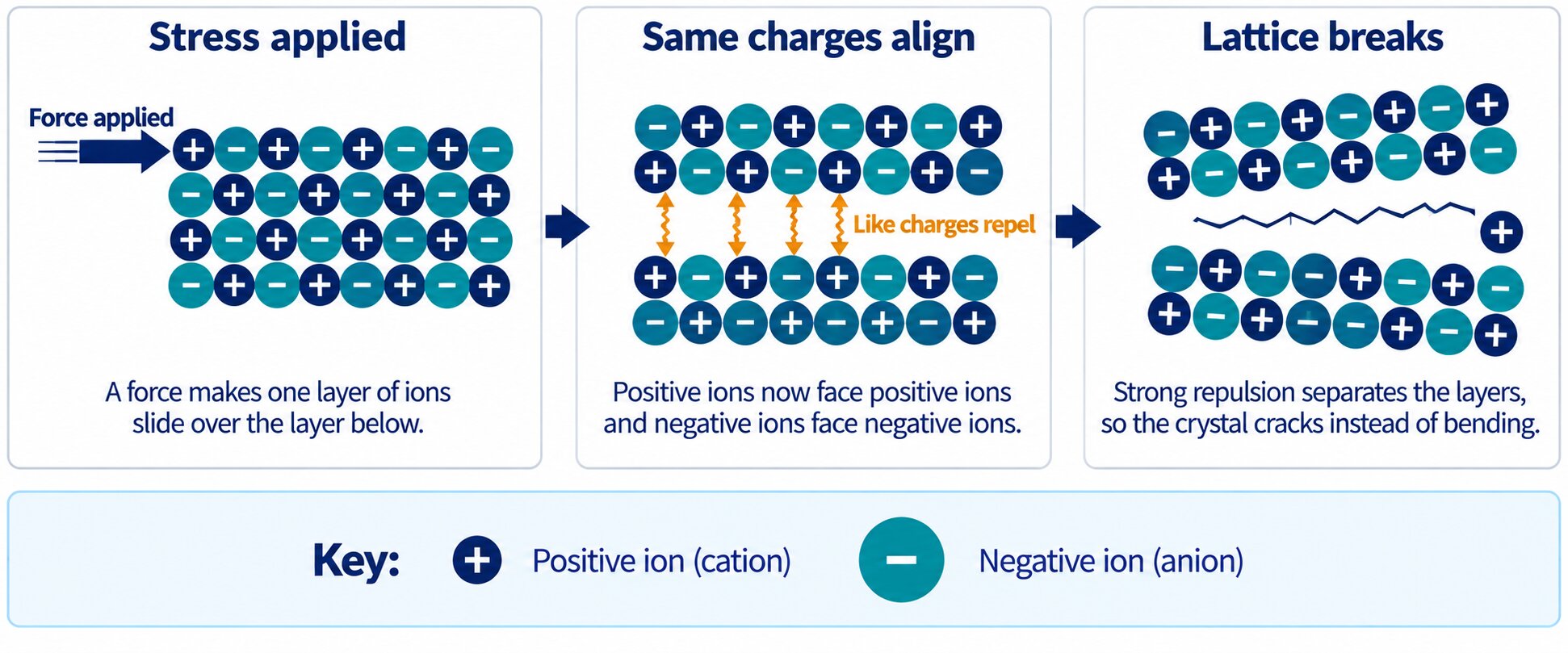 Three-stage strip showing a force sliding the top layer of an ionic lattice, like charges facing each other and repelling, then the layers cracking apart